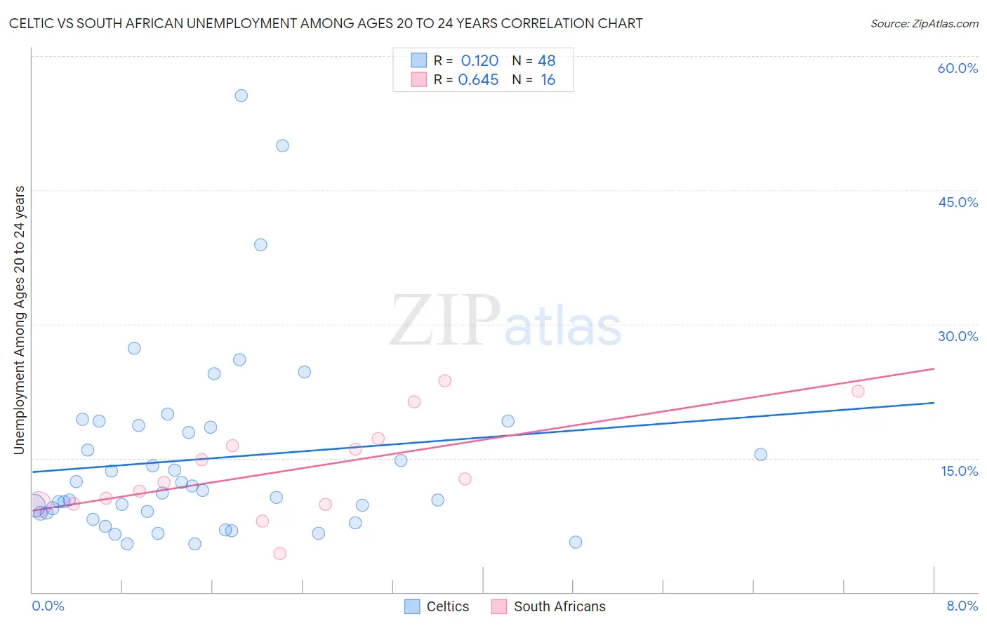 Celtic vs South African Unemployment Among Ages 20 to 24 years