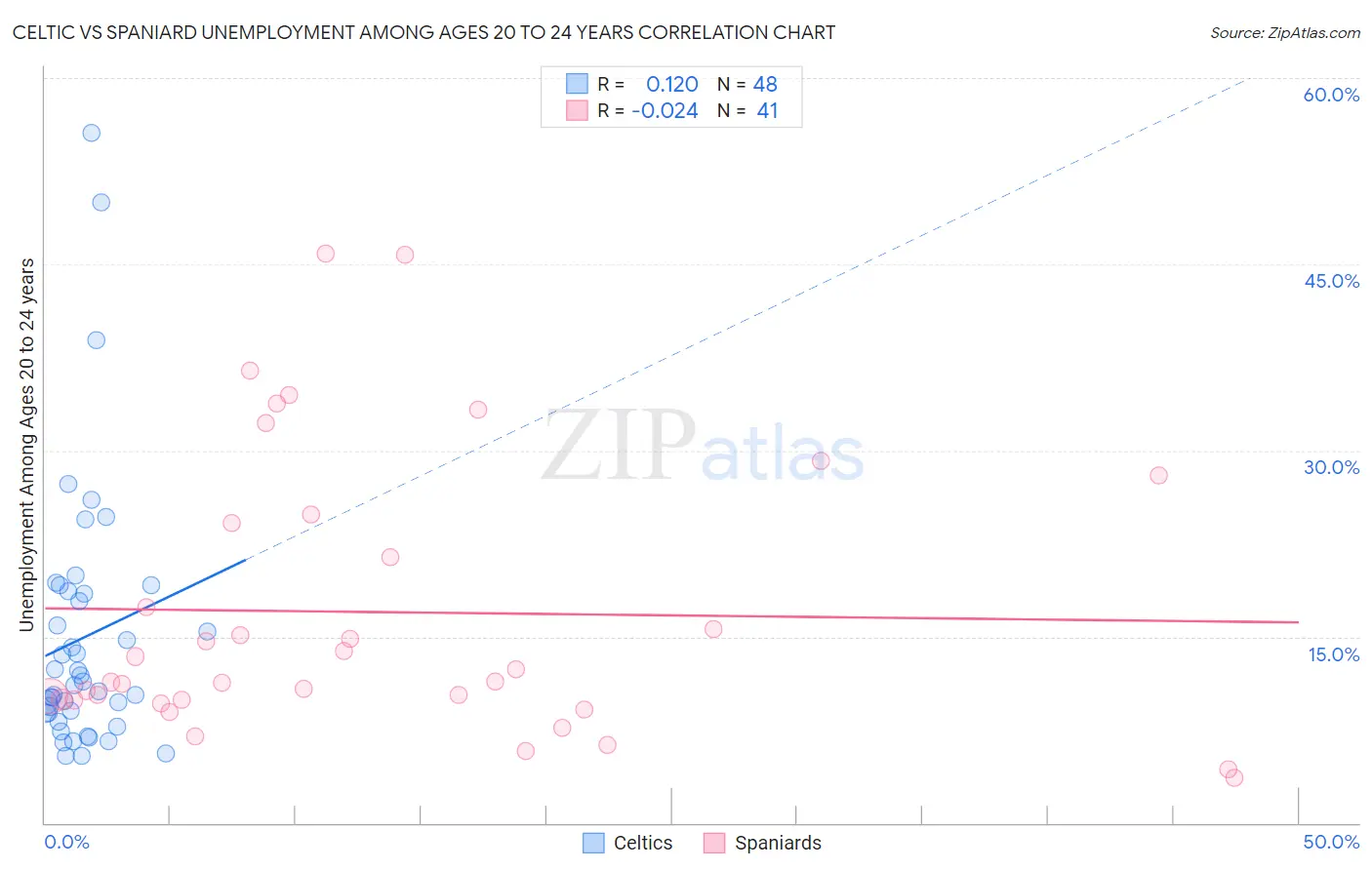 Celtic vs Spaniard Unemployment Among Ages 20 to 24 years