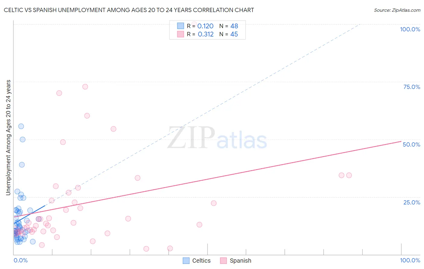 Celtic vs Spanish Unemployment Among Ages 20 to 24 years