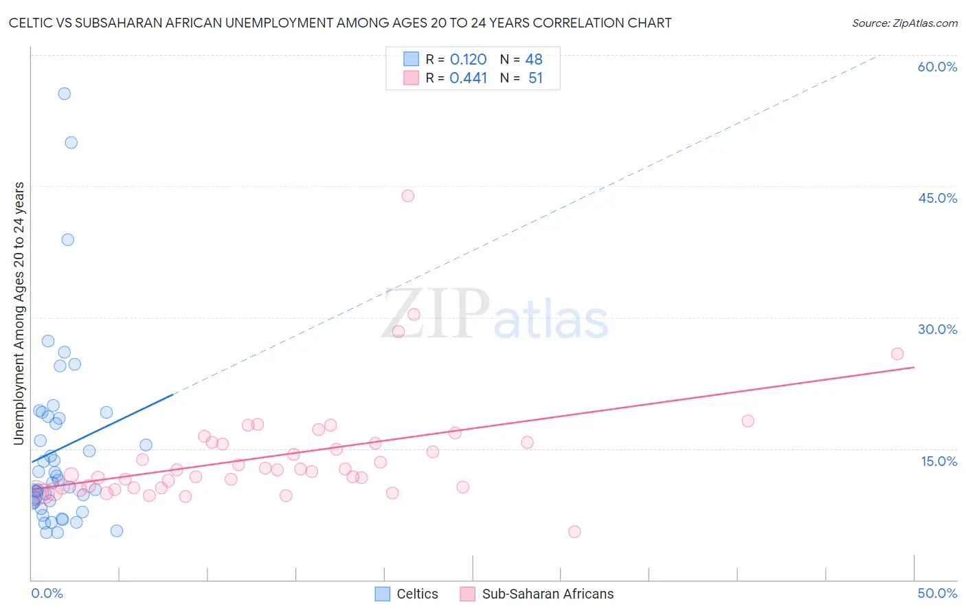 Celtic vs Subsaharan African Unemployment Among Ages 20 to 24 years