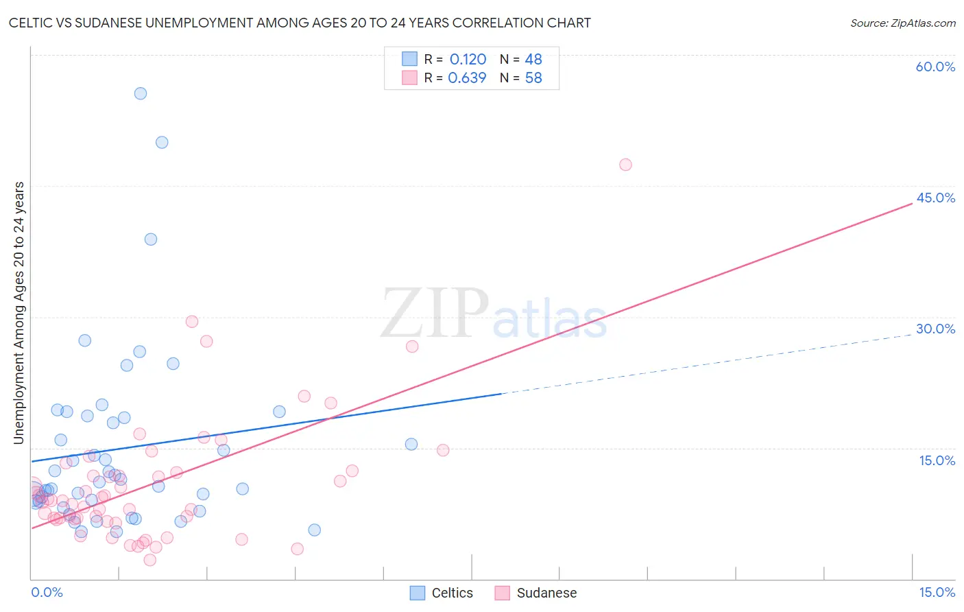Celtic vs Sudanese Unemployment Among Ages 20 to 24 years