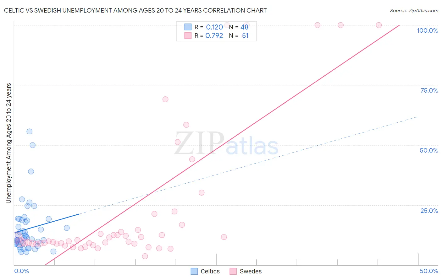 Celtic vs Swedish Unemployment Among Ages 20 to 24 years