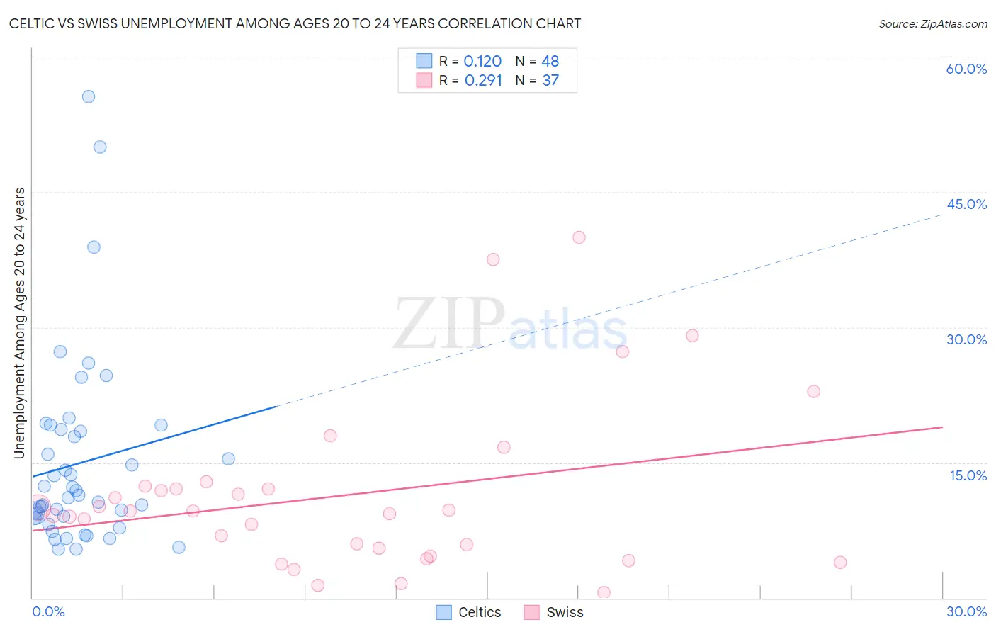 Celtic vs Swiss Unemployment Among Ages 20 to 24 years