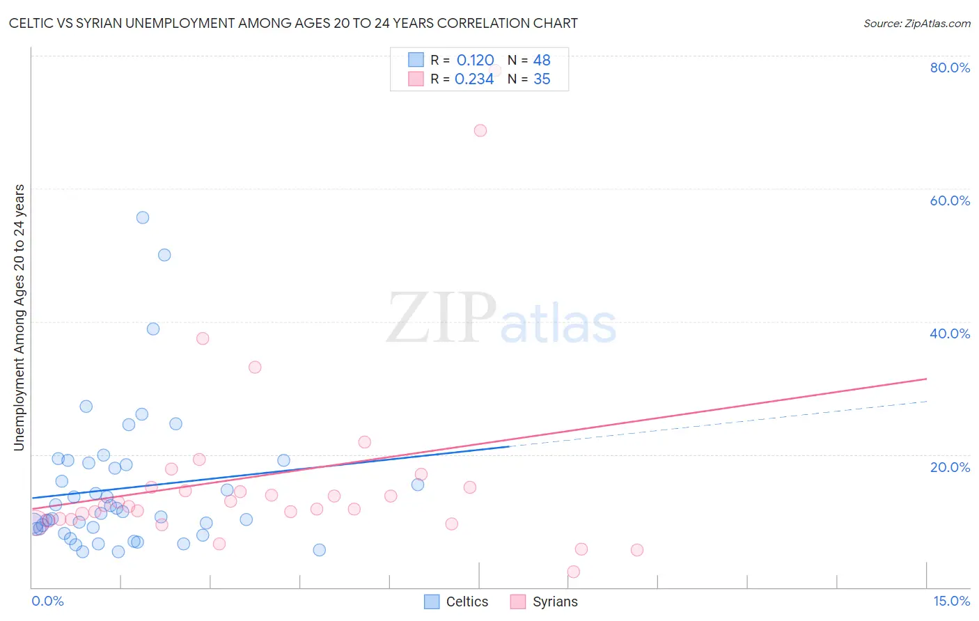 Celtic vs Syrian Unemployment Among Ages 20 to 24 years