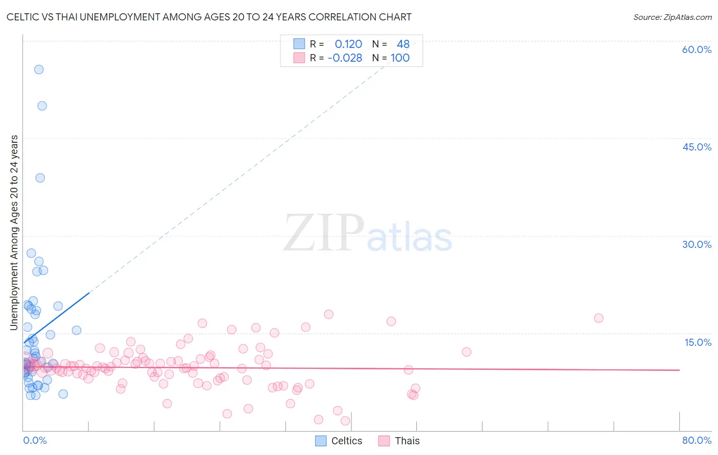 Celtic vs Thai Unemployment Among Ages 20 to 24 years