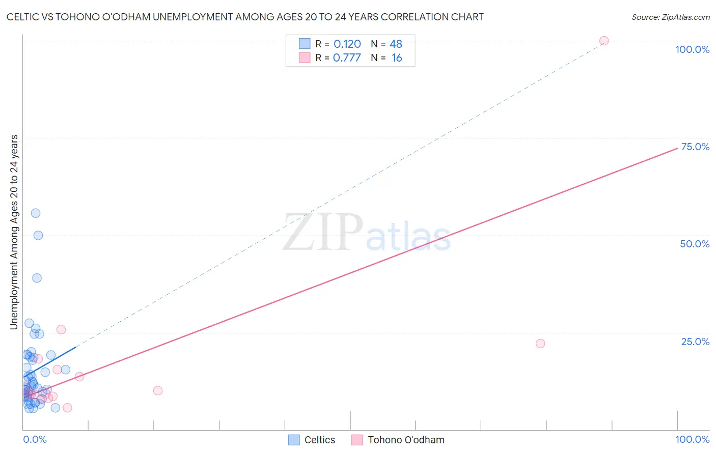Celtic vs Tohono O'odham Unemployment Among Ages 20 to 24 years