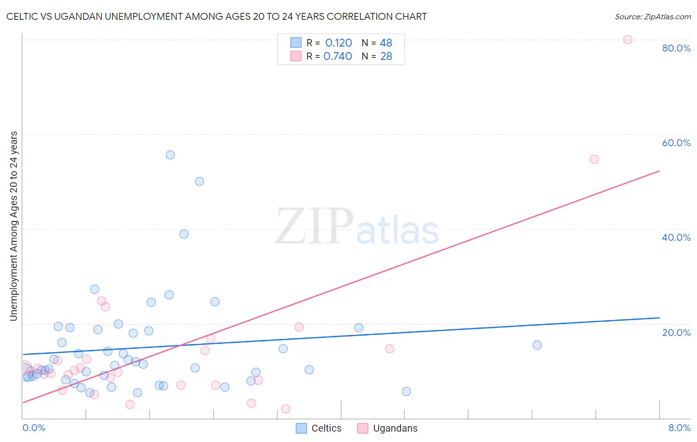 Celtic vs Ugandan Unemployment Among Ages 20 to 24 years