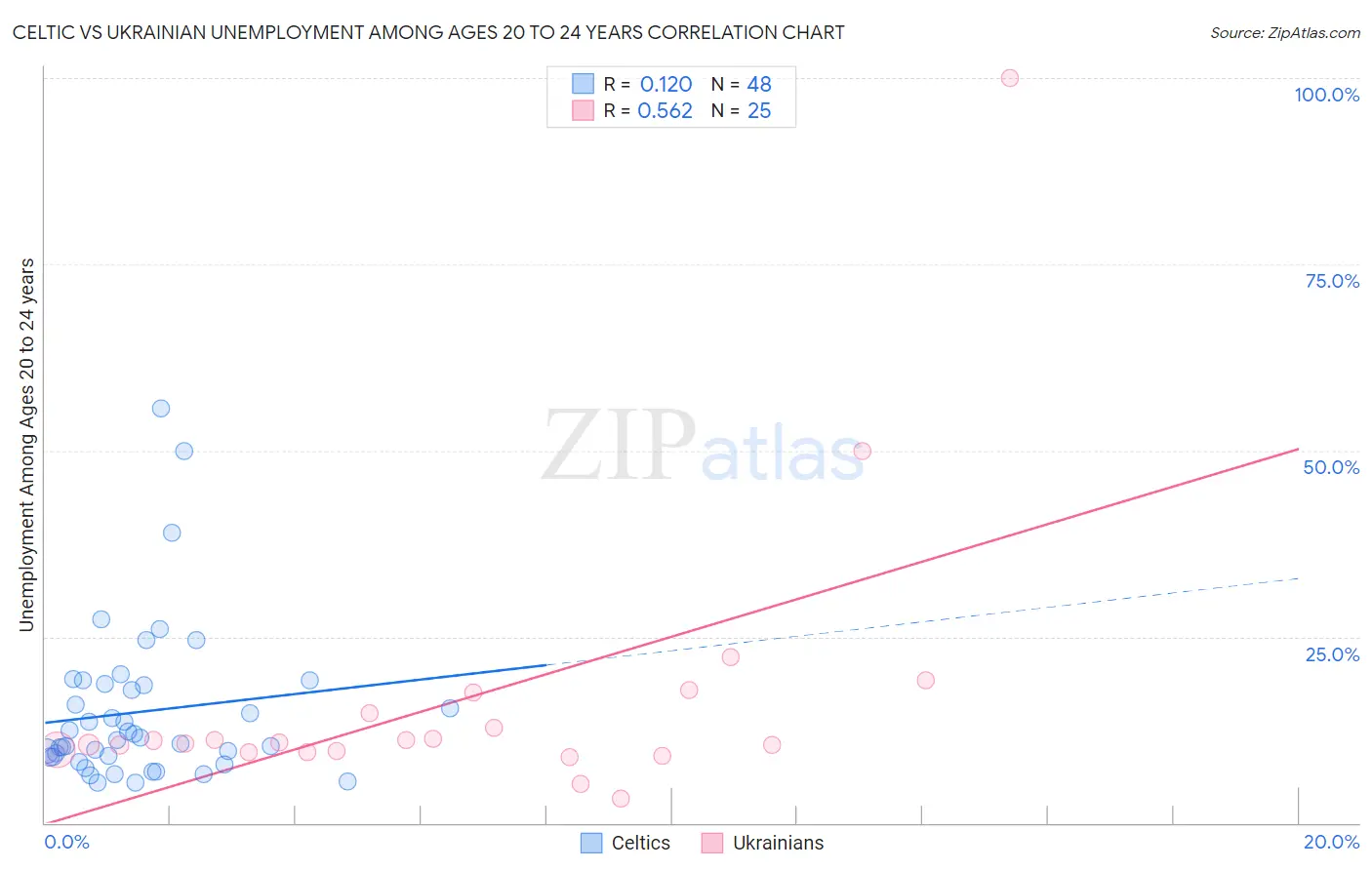 Celtic vs Ukrainian Unemployment Among Ages 20 to 24 years