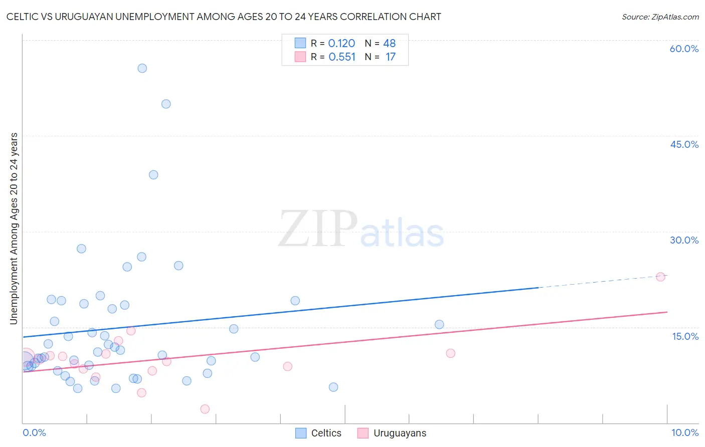 Celtic vs Uruguayan Unemployment Among Ages 20 to 24 years