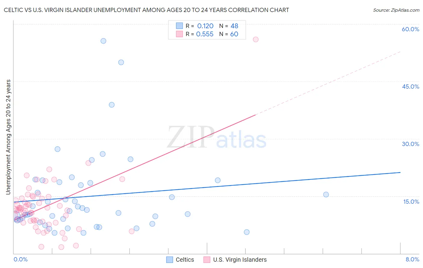 Celtic vs U.S. Virgin Islander Unemployment Among Ages 20 to 24 years