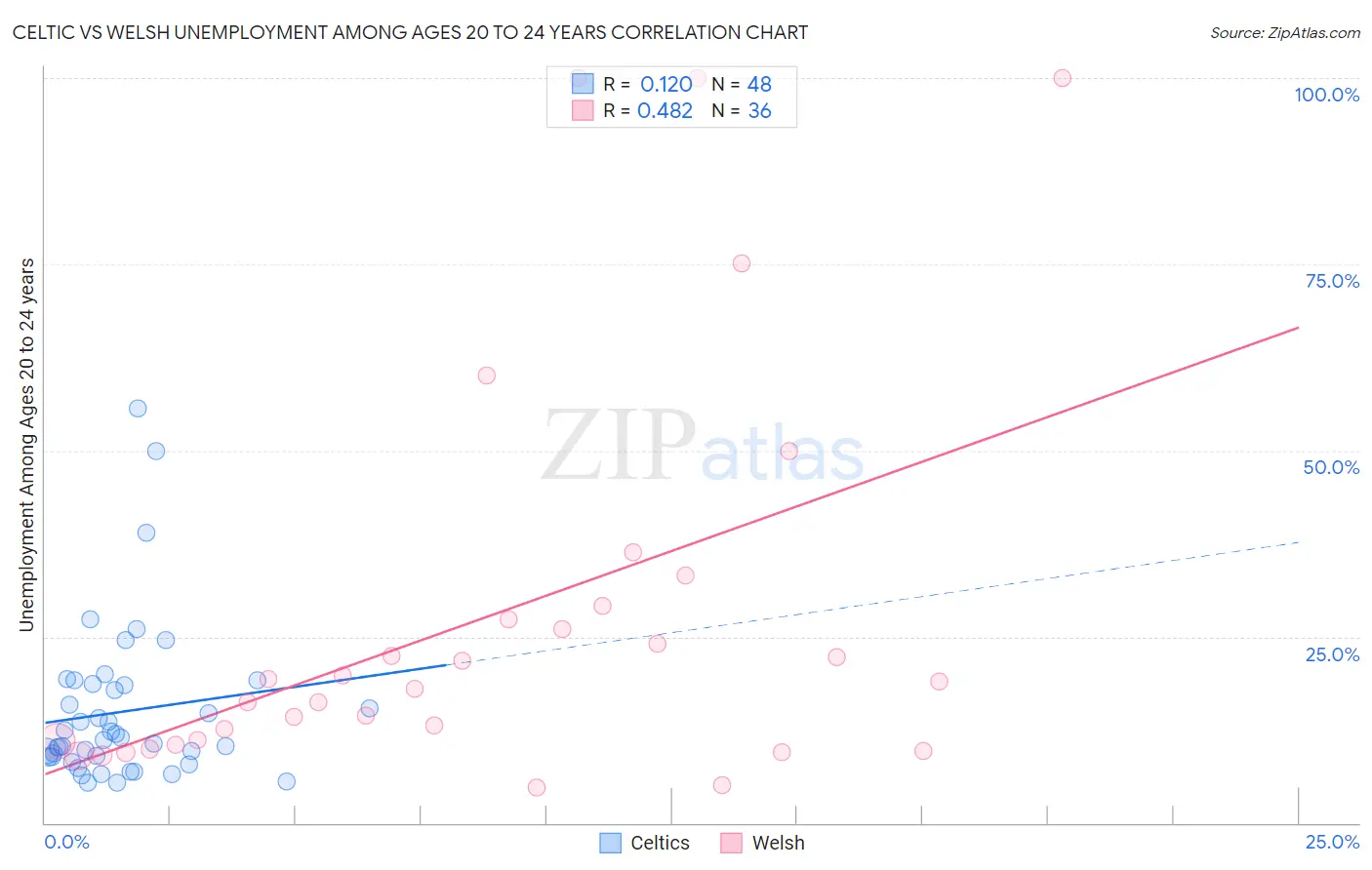Celtic vs Welsh Unemployment Among Ages 20 to 24 years