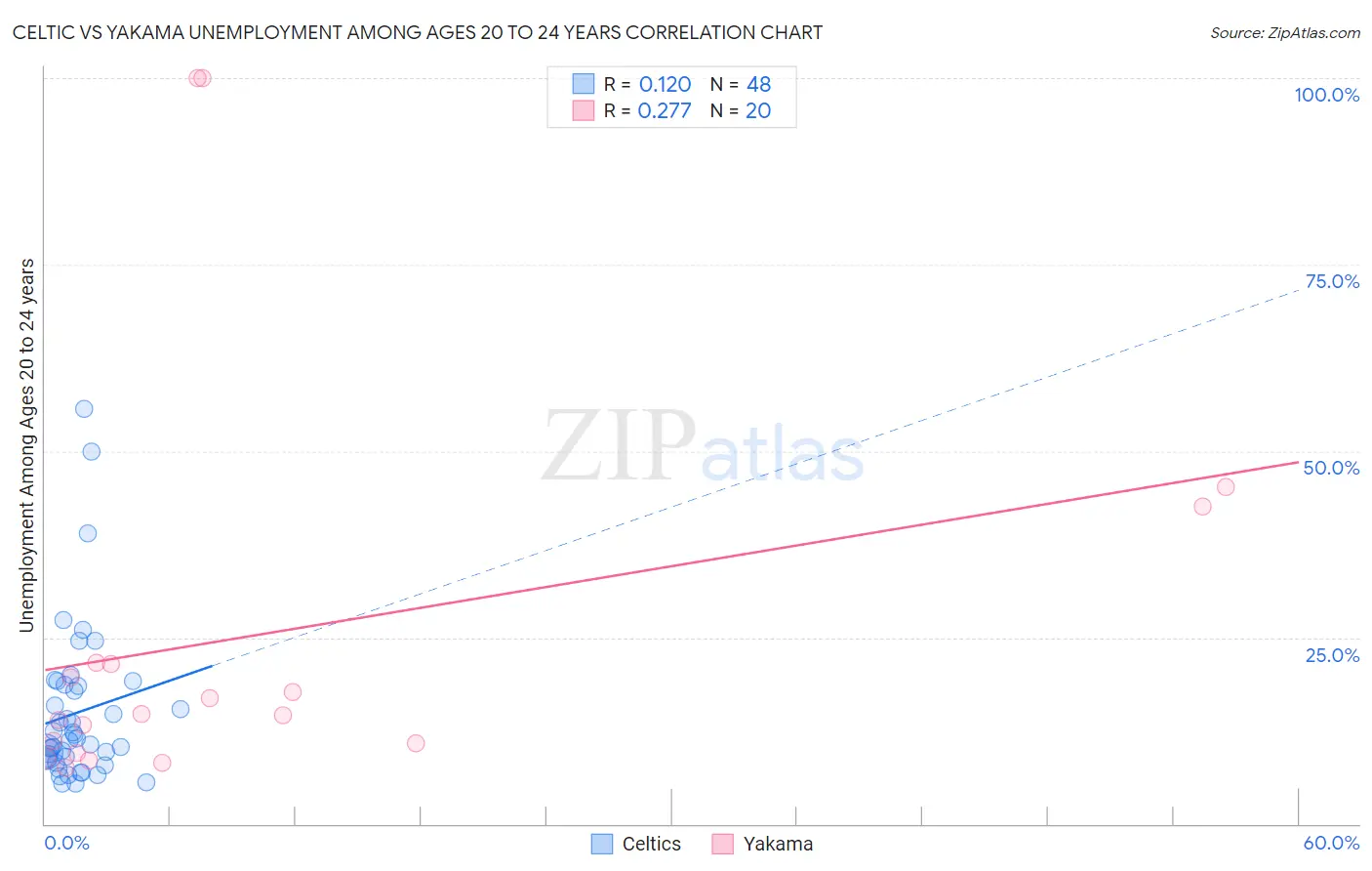 Celtic vs Yakama Unemployment Among Ages 20 to 24 years