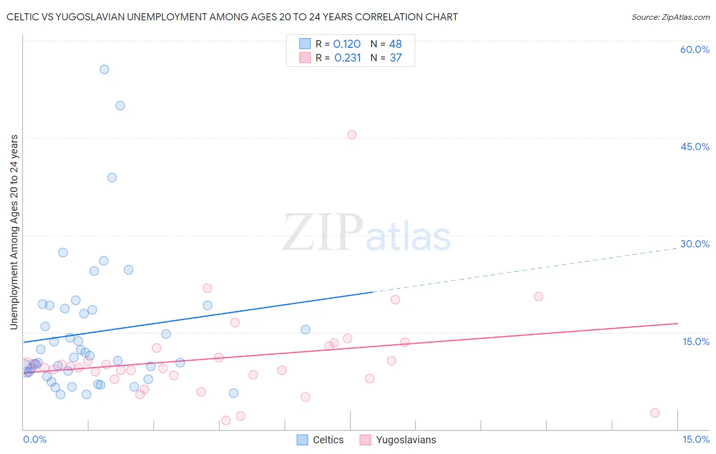 Celtic vs Yugoslavian Unemployment Among Ages 20 to 24 years