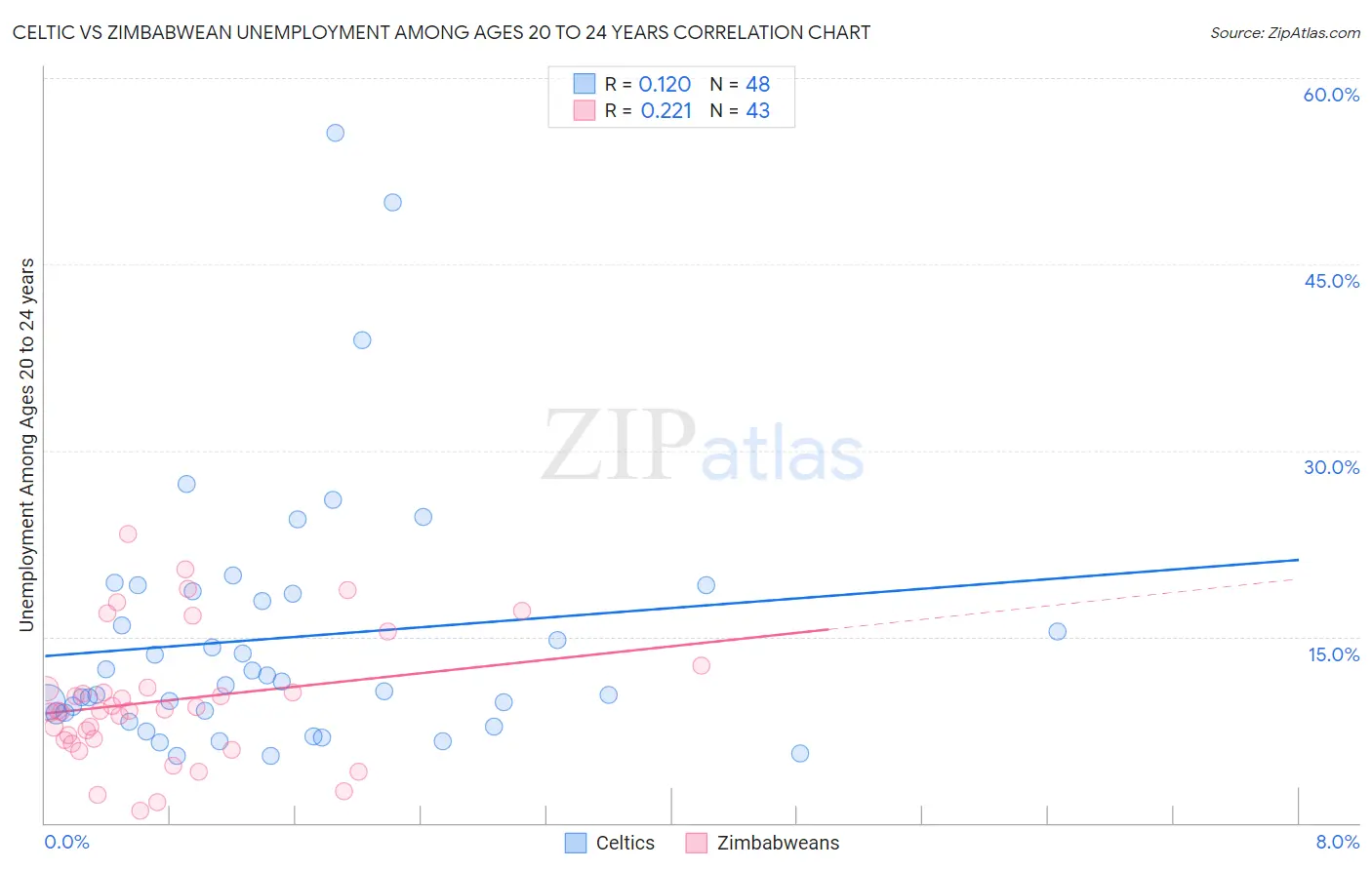 Celtic vs Zimbabwean Unemployment Among Ages 20 to 24 years