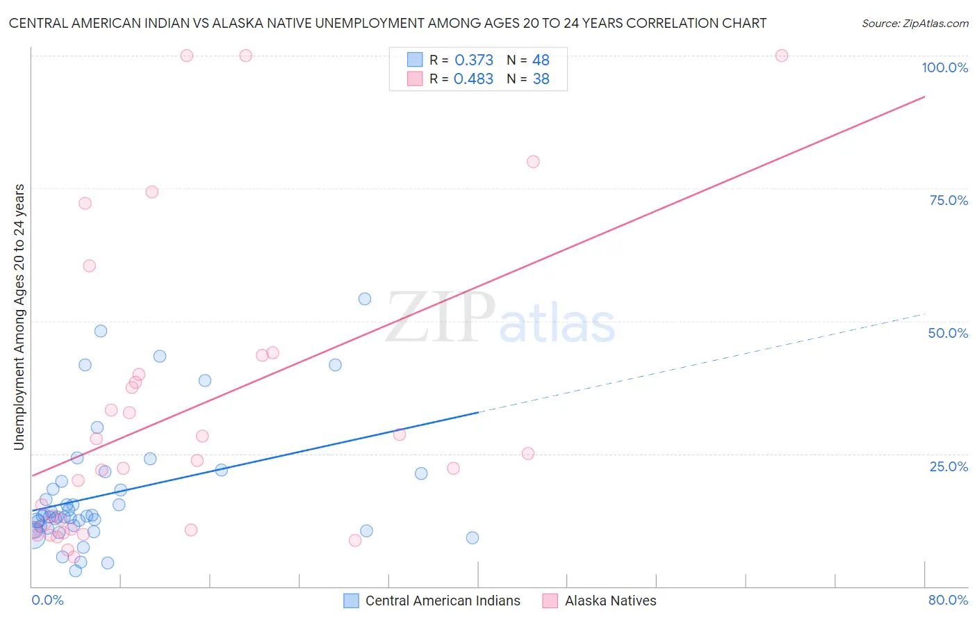 Central American Indian vs Alaska Native Unemployment Among Ages 20 to 24 years
