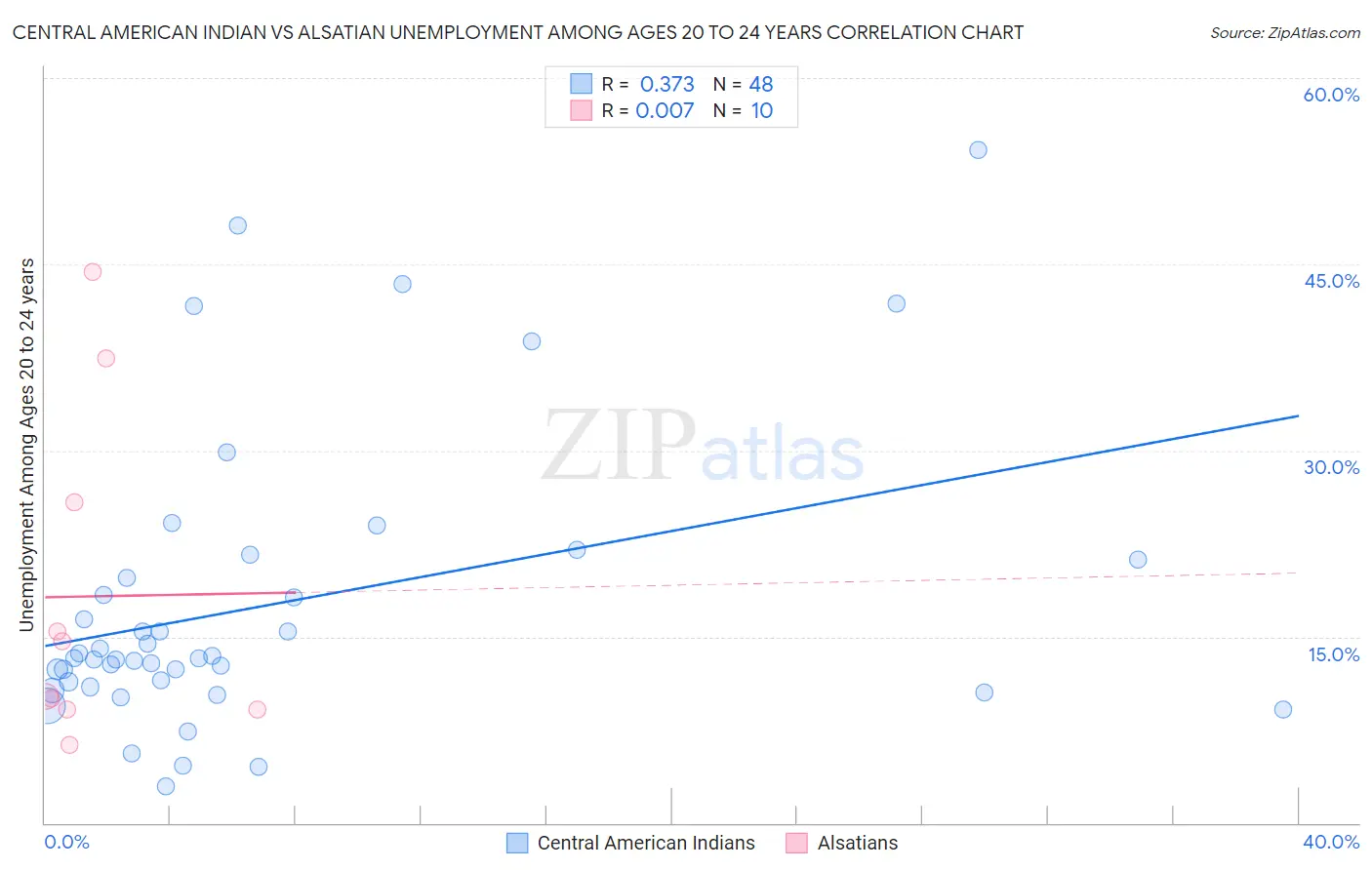 Central American Indian vs Alsatian Unemployment Among Ages 20 to 24 years