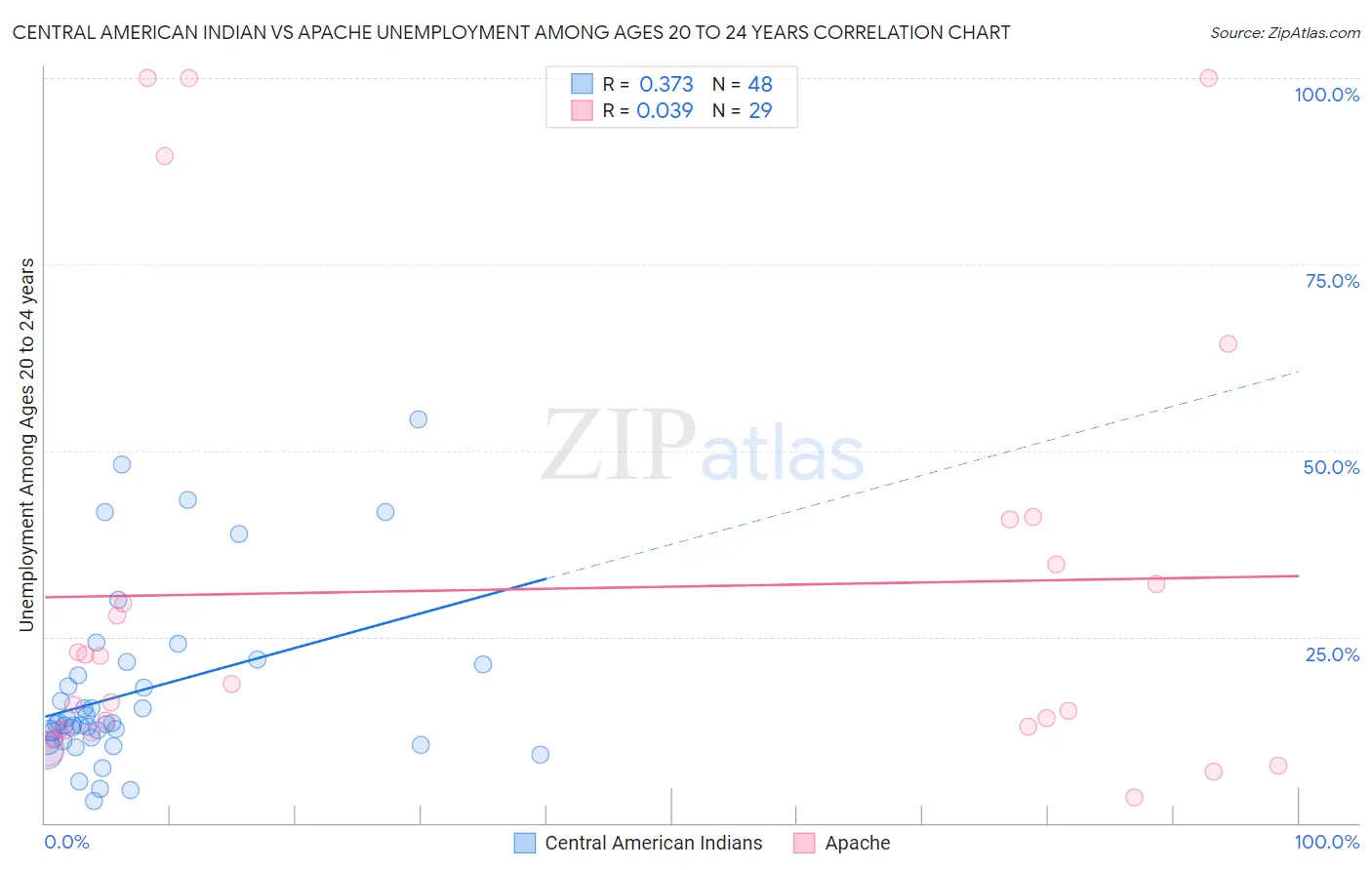 Central American Indian vs Apache Unemployment Among Ages 20 to 24 years