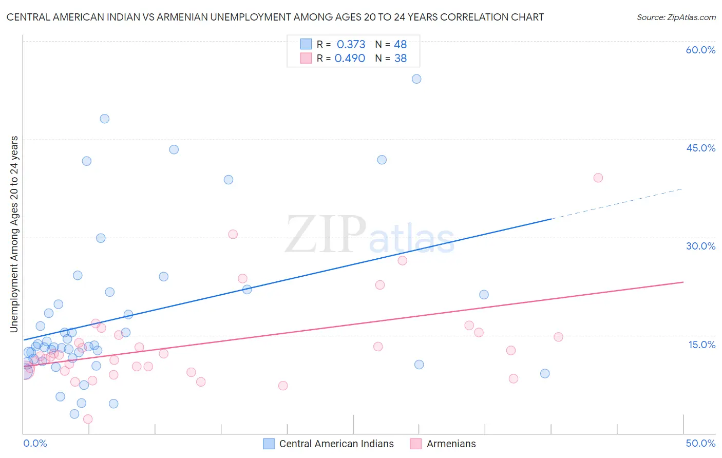 Central American Indian vs Armenian Unemployment Among Ages 20 to 24 years