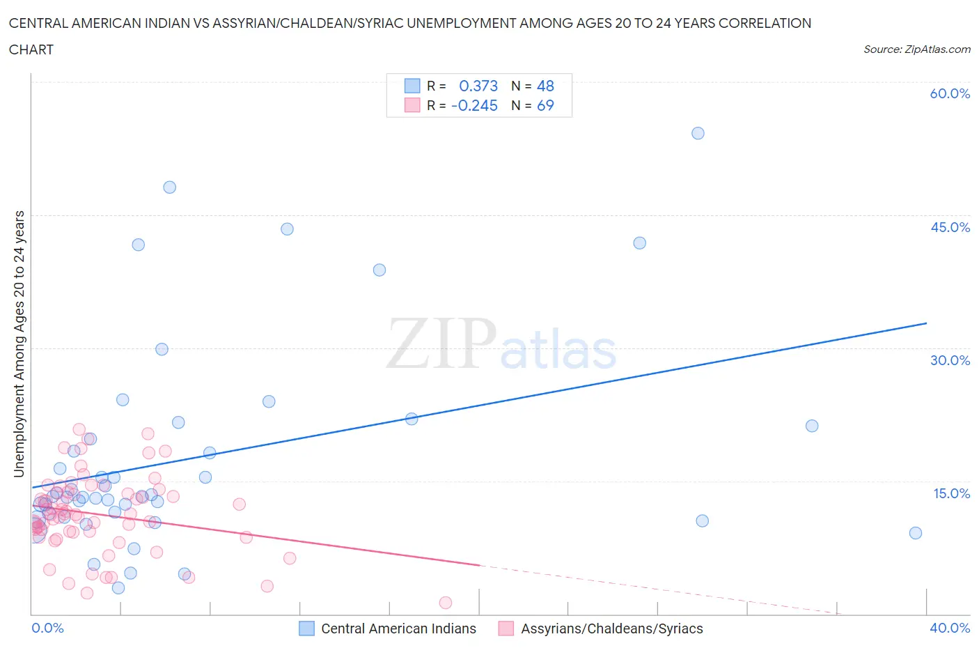 Central American Indian vs Assyrian/Chaldean/Syriac Unemployment Among Ages 20 to 24 years