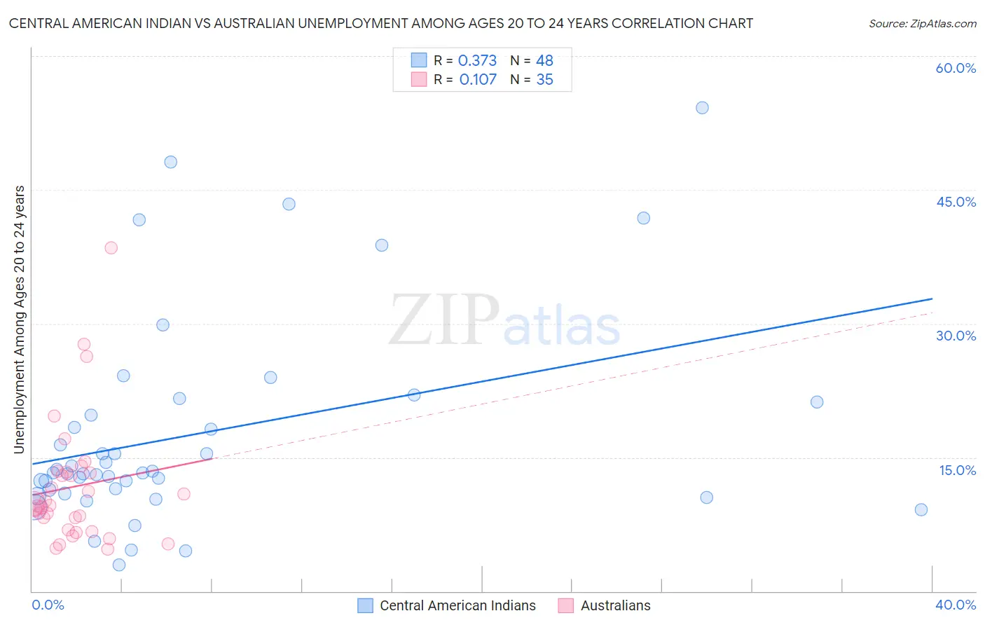 Central American Indian vs Australian Unemployment Among Ages 20 to 24 years