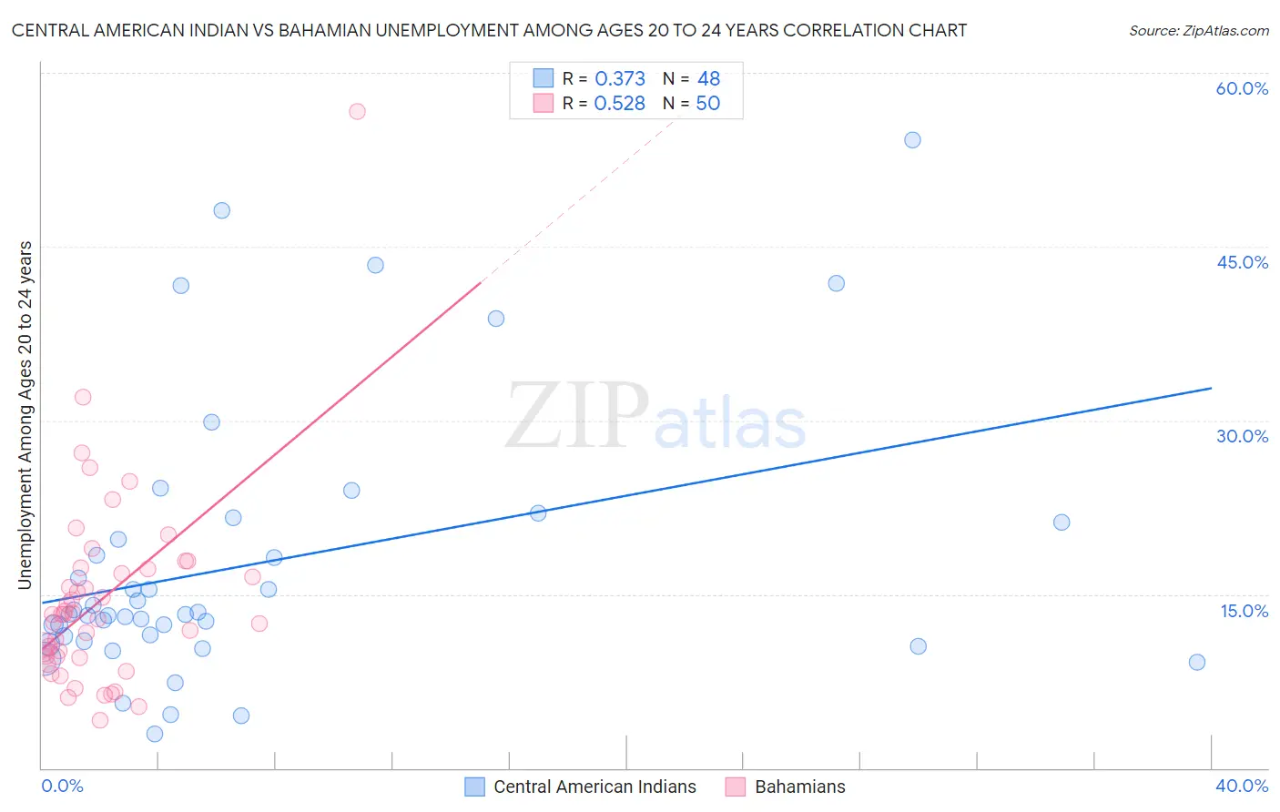 Central American Indian vs Bahamian Unemployment Among Ages 20 to 24 years