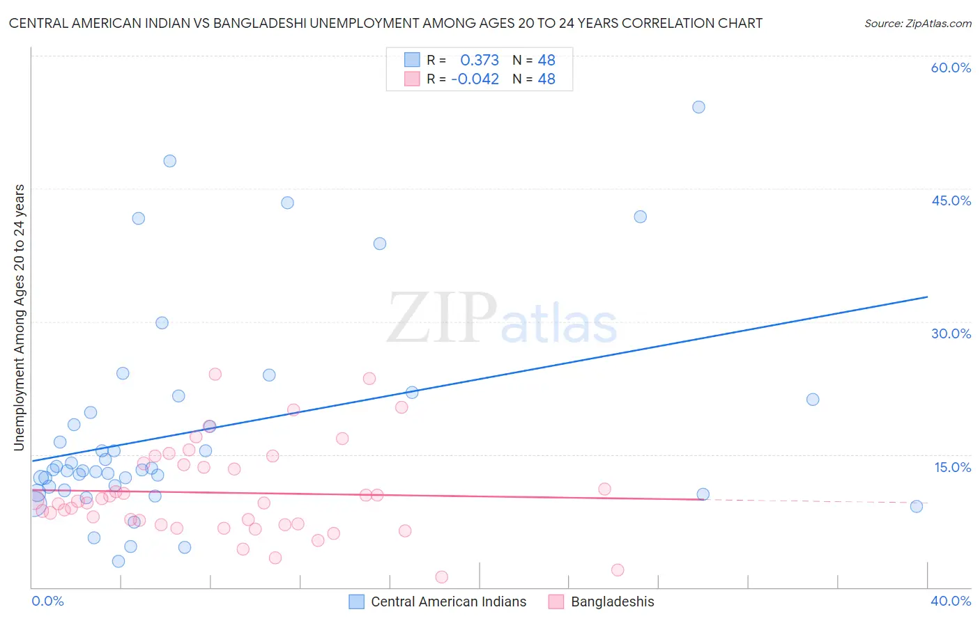 Central American Indian vs Bangladeshi Unemployment Among Ages 20 to 24 years
