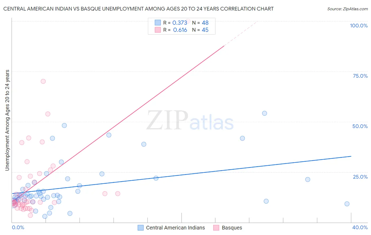 Central American Indian vs Basque Unemployment Among Ages 20 to 24 years