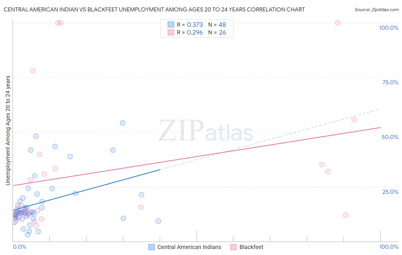 Central American Indian vs Blackfeet Unemployment Among Ages 20 to 24 years