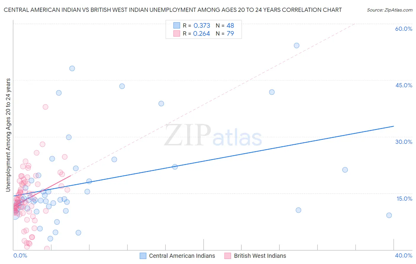 Central American Indian vs British West Indian Unemployment Among Ages 20 to 24 years