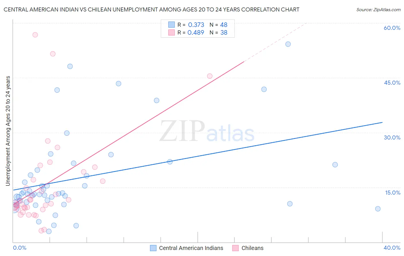 Central American Indian vs Chilean Unemployment Among Ages 20 to 24 years