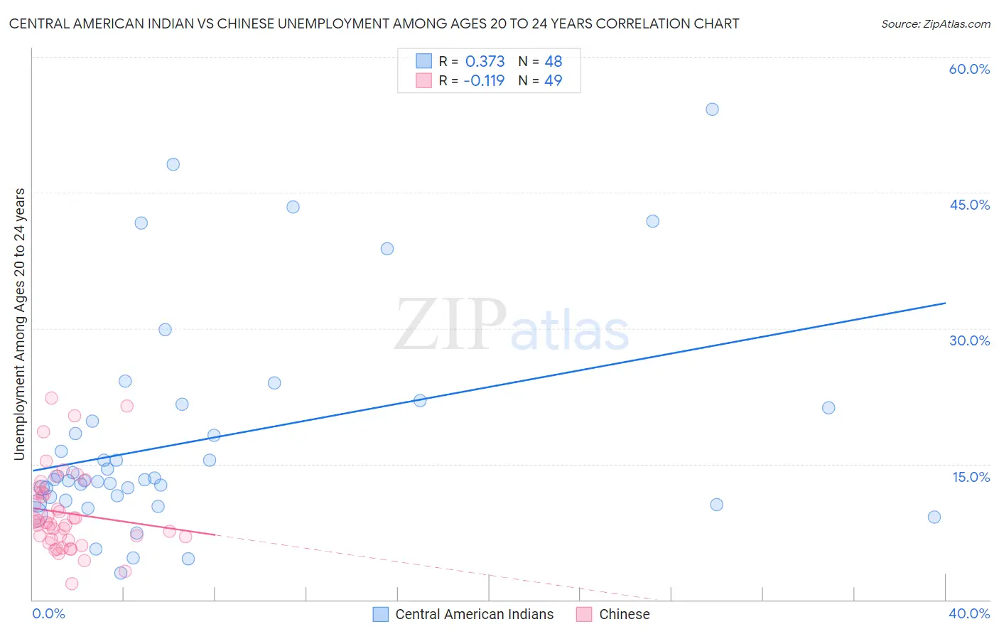 Central American Indian vs Chinese Unemployment Among Ages 20 to 24 years