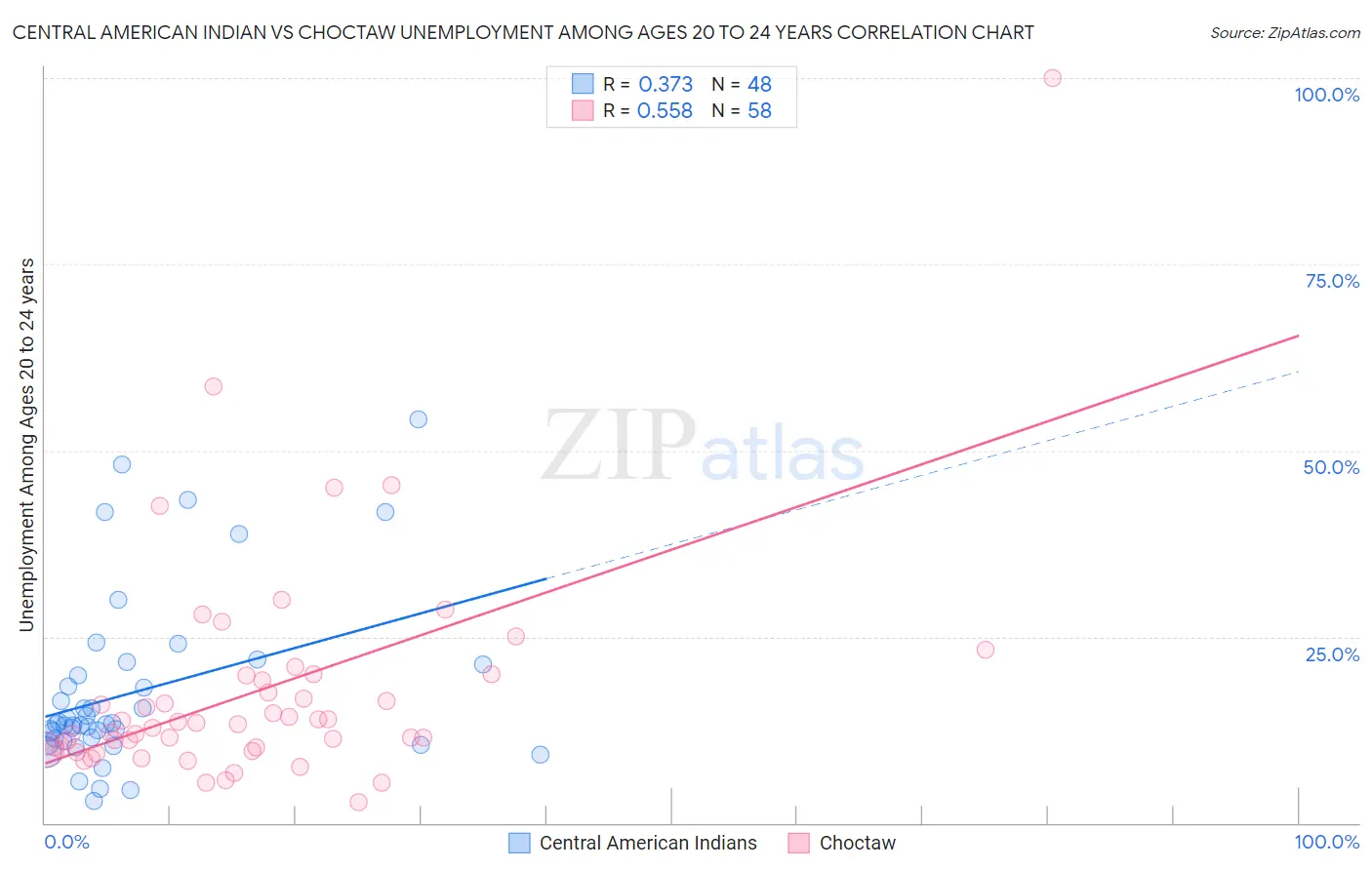 Central American Indian vs Choctaw Unemployment Among Ages 20 to 24 years