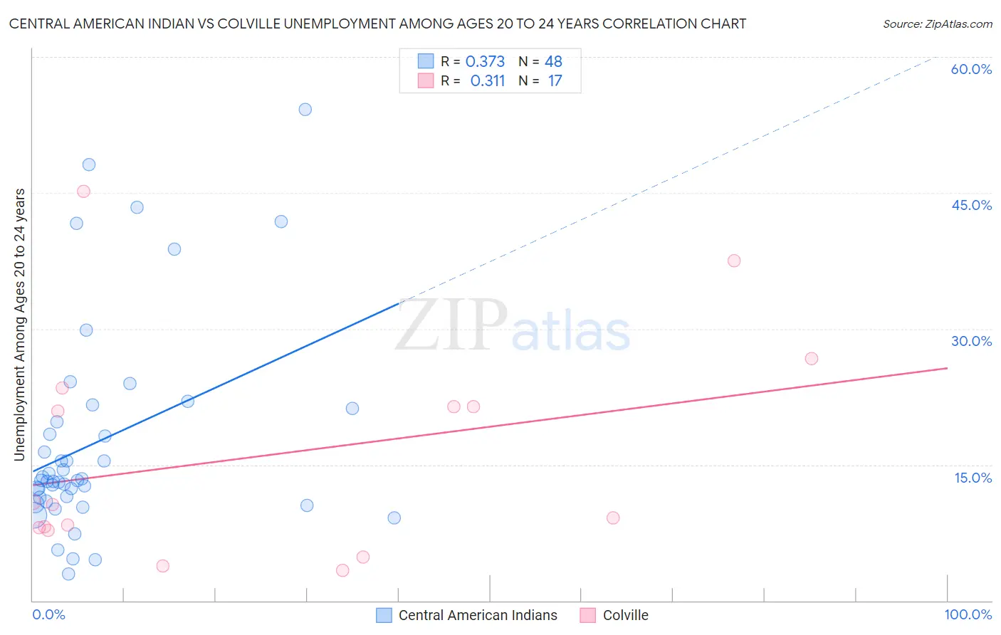 Central American Indian vs Colville Unemployment Among Ages 20 to 24 years