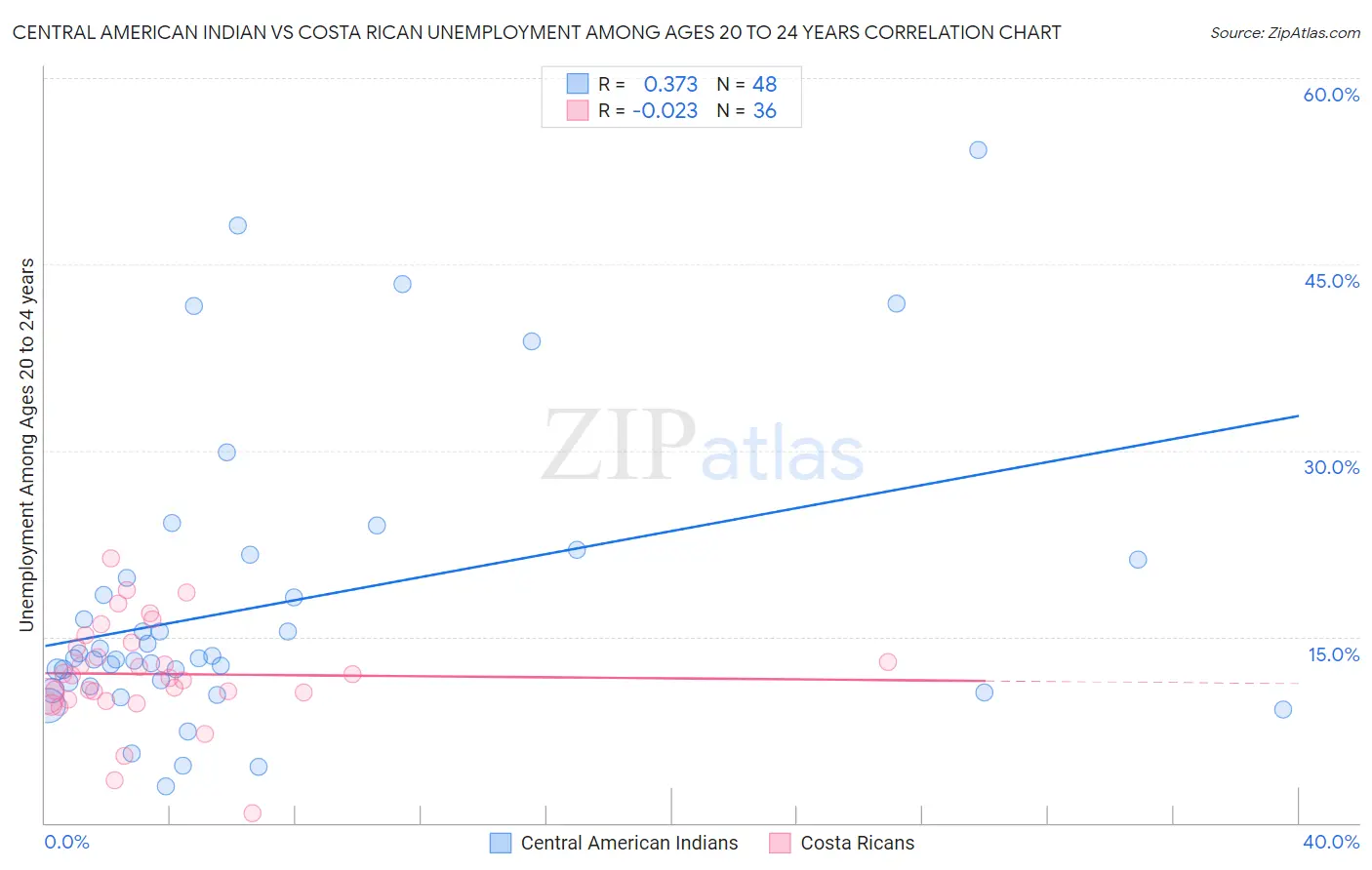 Central American Indian vs Costa Rican Unemployment Among Ages 20 to 24 years