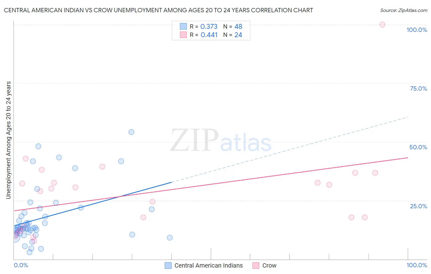 Central American Indian vs Crow Unemployment Among Ages 20 to 24 years