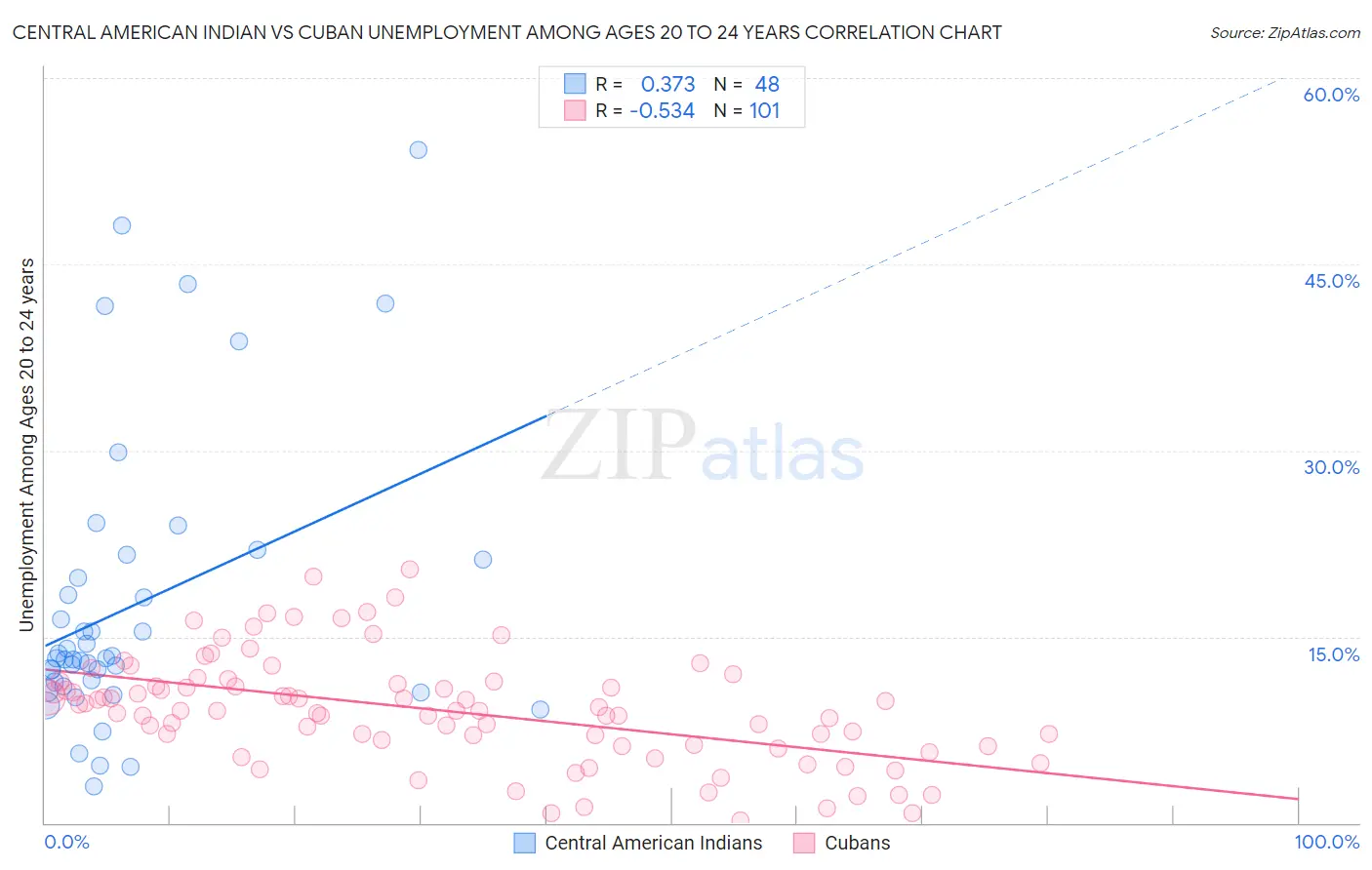 Central American Indian vs Cuban Unemployment Among Ages 20 to 24 years