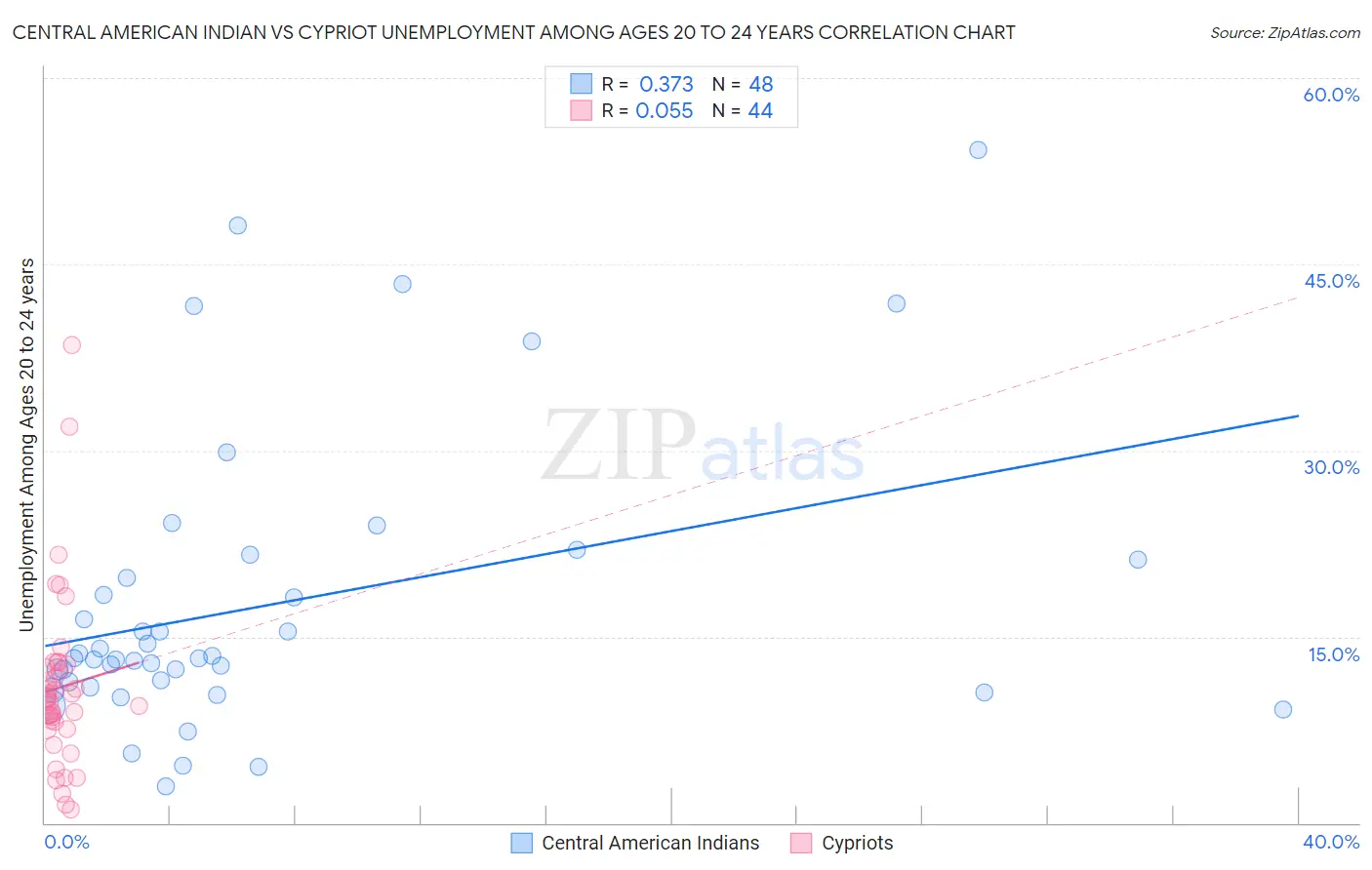 Central American Indian vs Cypriot Unemployment Among Ages 20 to 24 years
