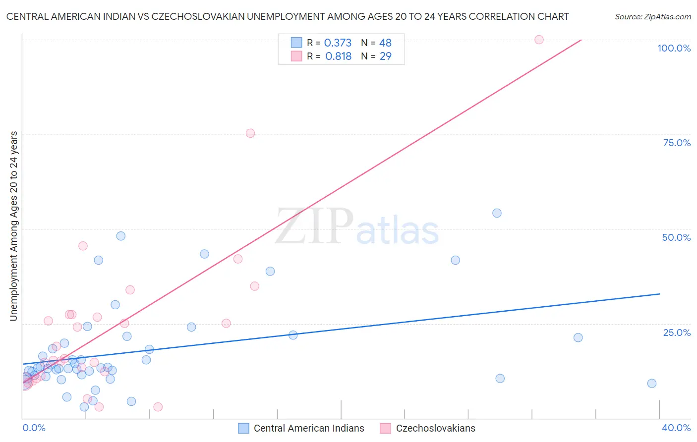 Central American Indian vs Czechoslovakian Unemployment Among Ages 20 to 24 years