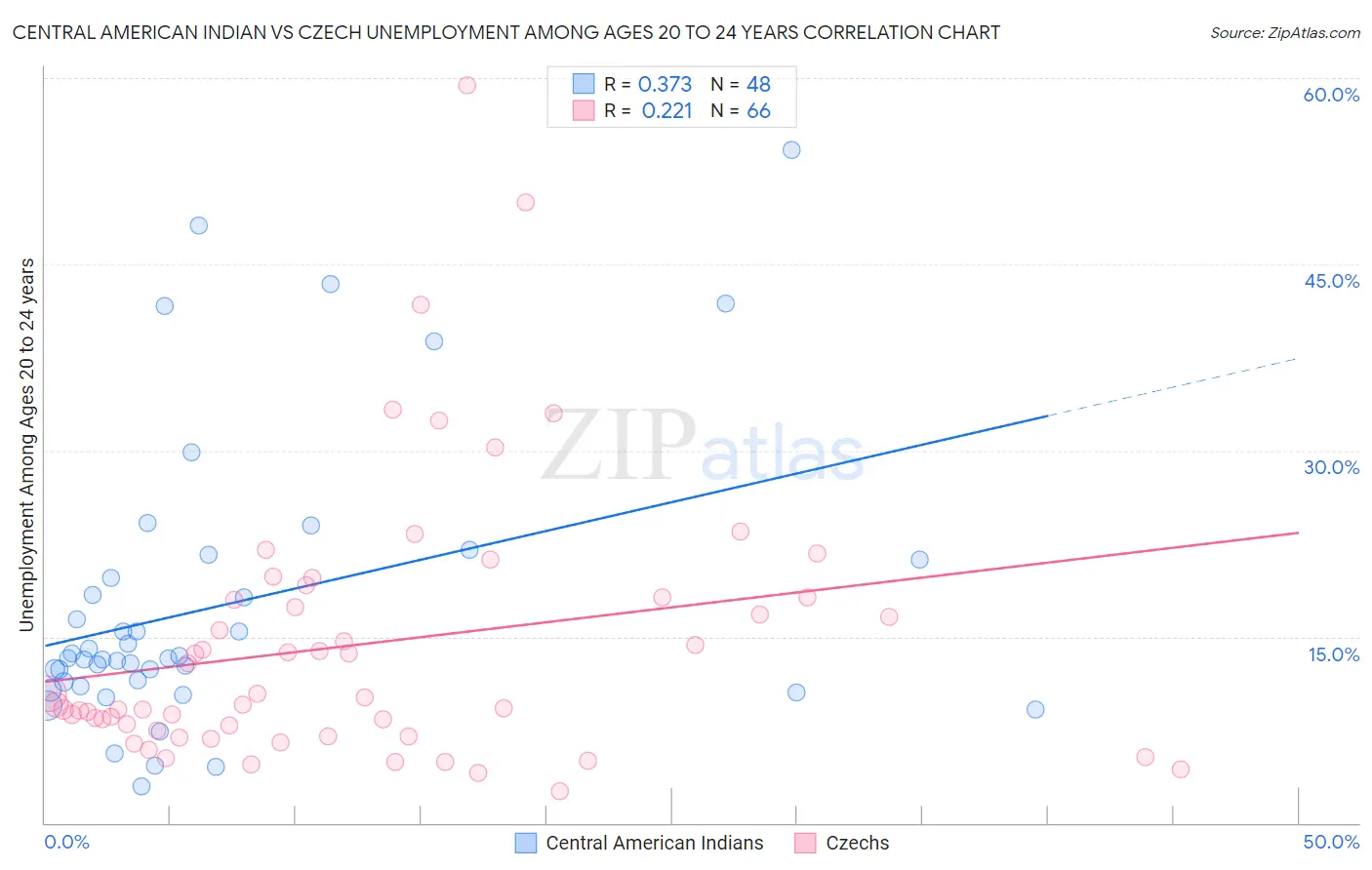 Central American Indian vs Czech Unemployment Among Ages 20 to 24 years