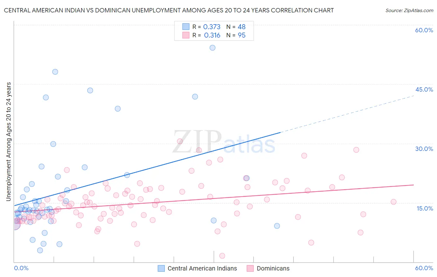 Central American Indian vs Dominican Unemployment Among Ages 20 to 24 years