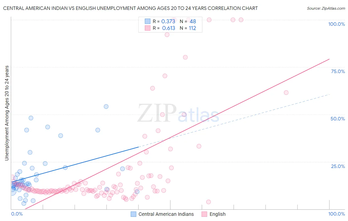 Central American Indian vs English Unemployment Among Ages 20 to 24 years