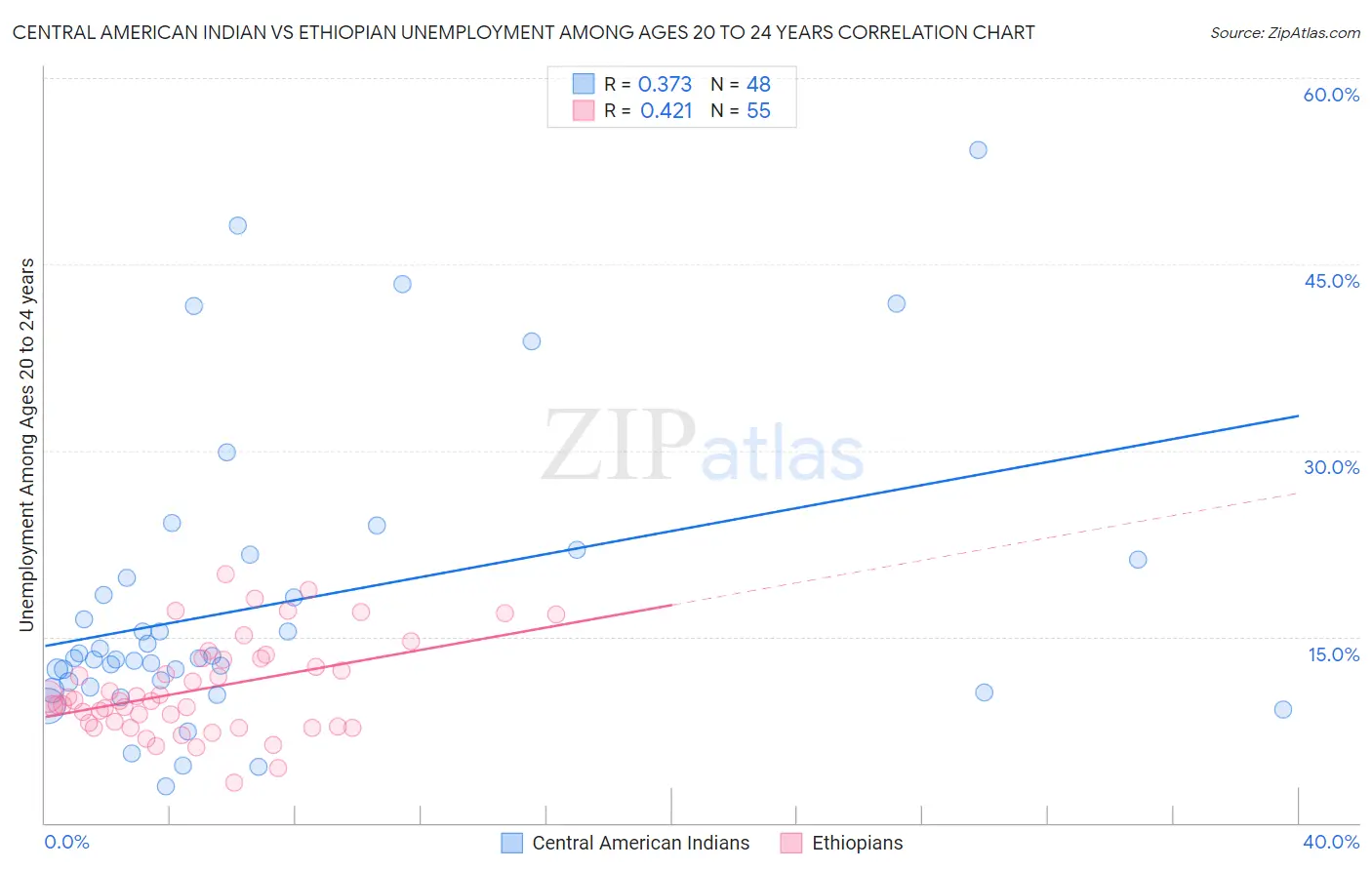 Central American Indian vs Ethiopian Unemployment Among Ages 20 to 24 years