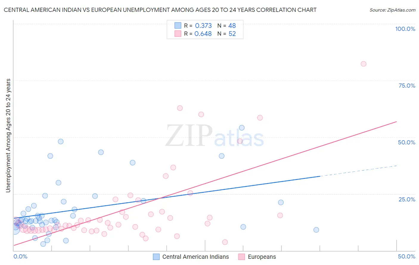 Central American Indian vs European Unemployment Among Ages 20 to 24 years