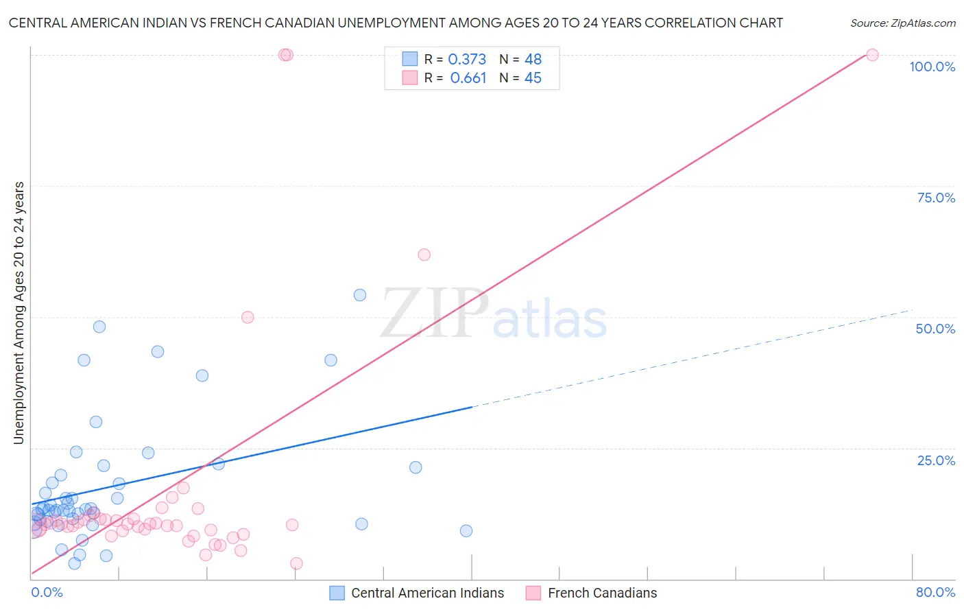 Central American Indian vs French Canadian Unemployment Among Ages 20 to 24 years