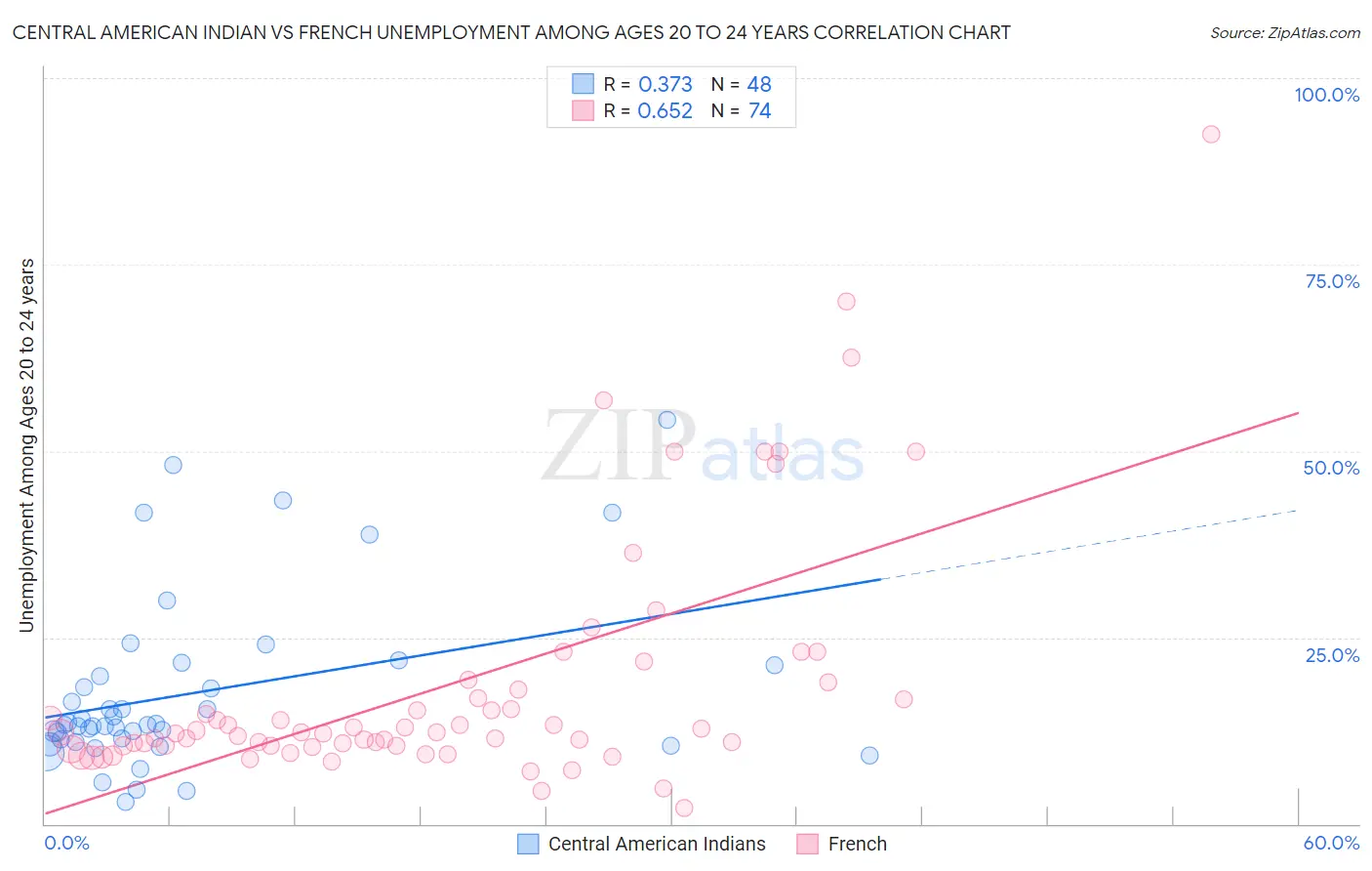 Central American Indian vs French Unemployment Among Ages 20 to 24 years