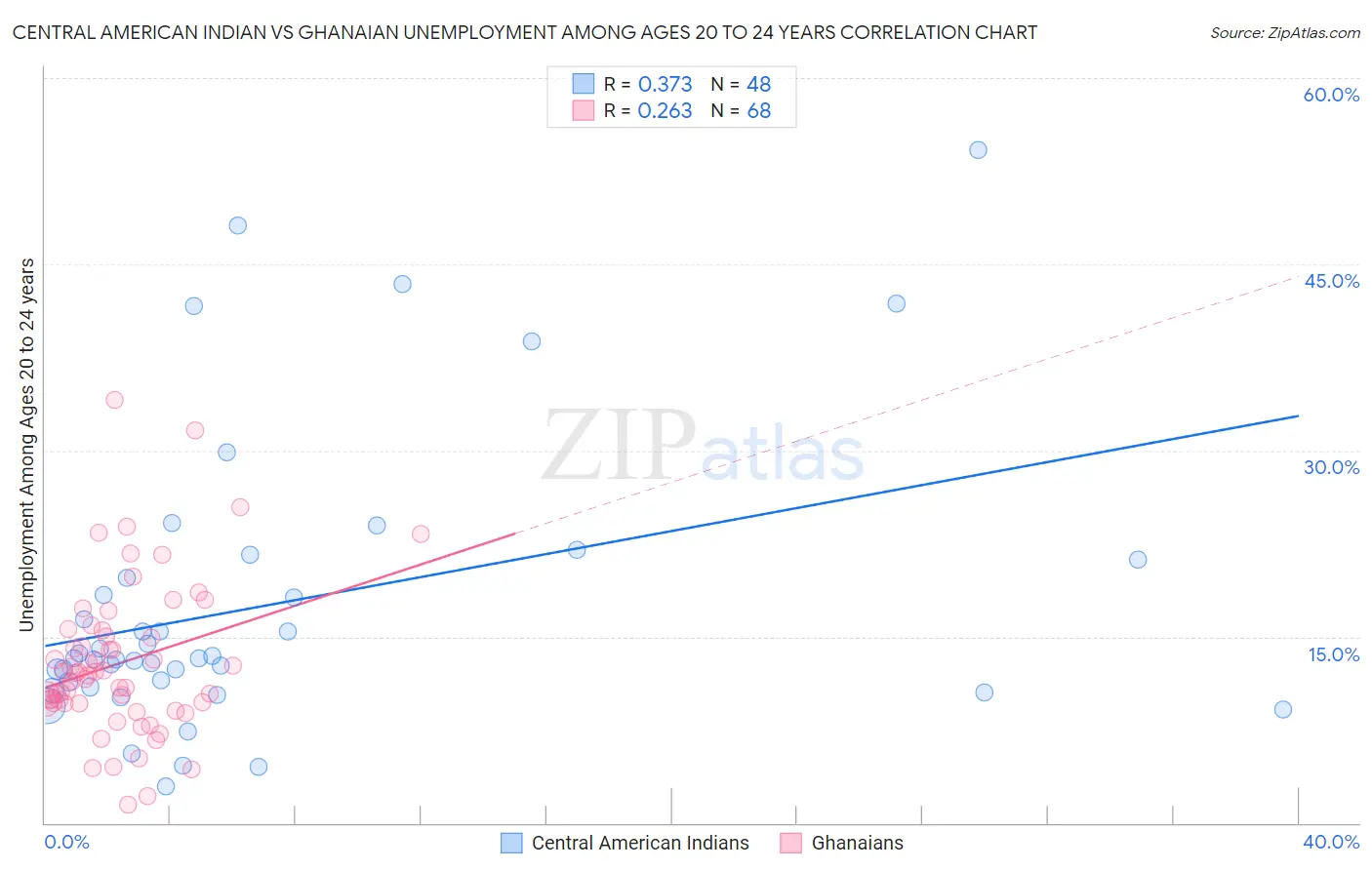 Central American Indian vs Ghanaian Unemployment Among Ages 20 to 24 years