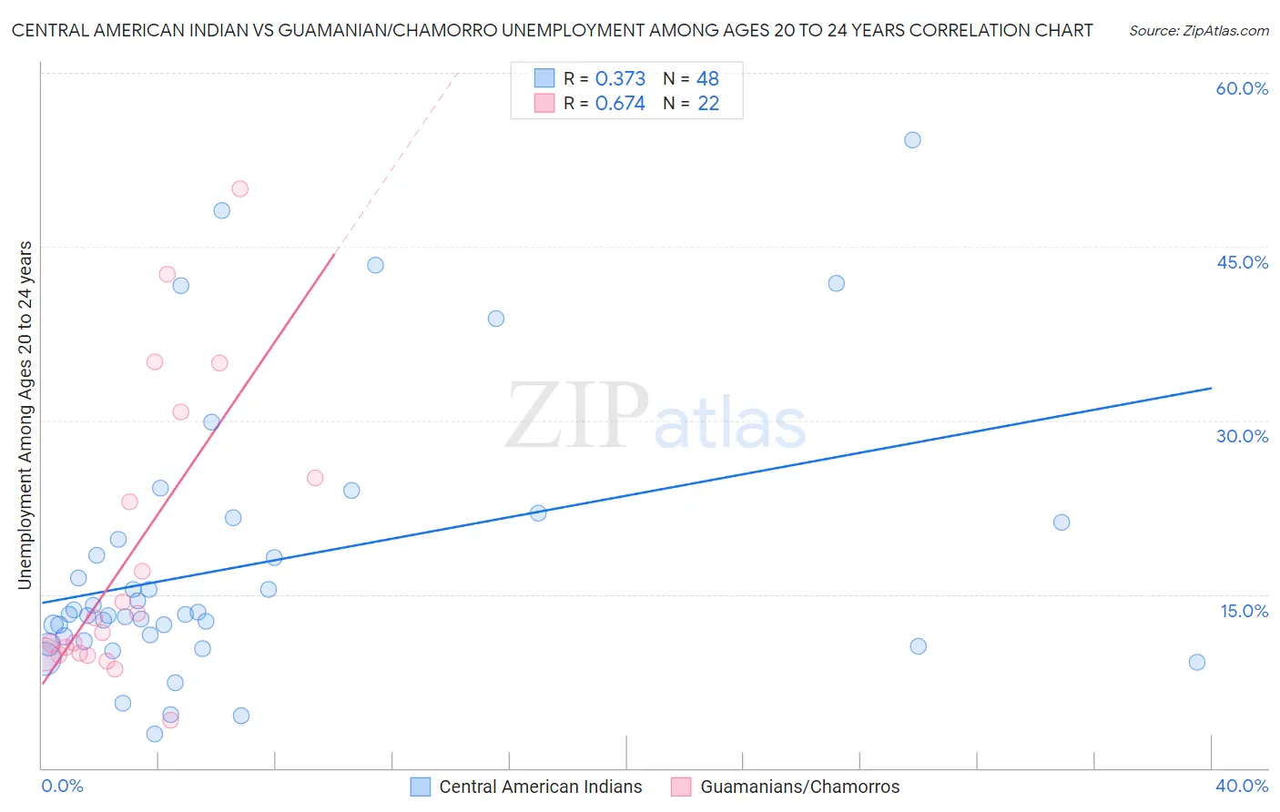 Central American Indian vs Guamanian/Chamorro Unemployment Among Ages 20 to 24 years