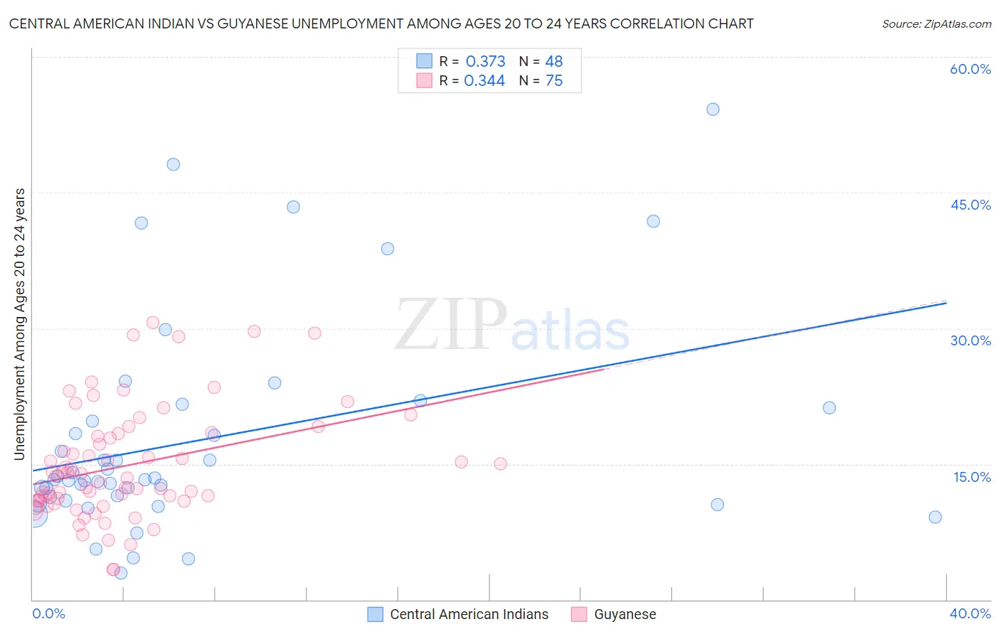 Central American Indian vs Guyanese Unemployment Among Ages 20 to 24 years