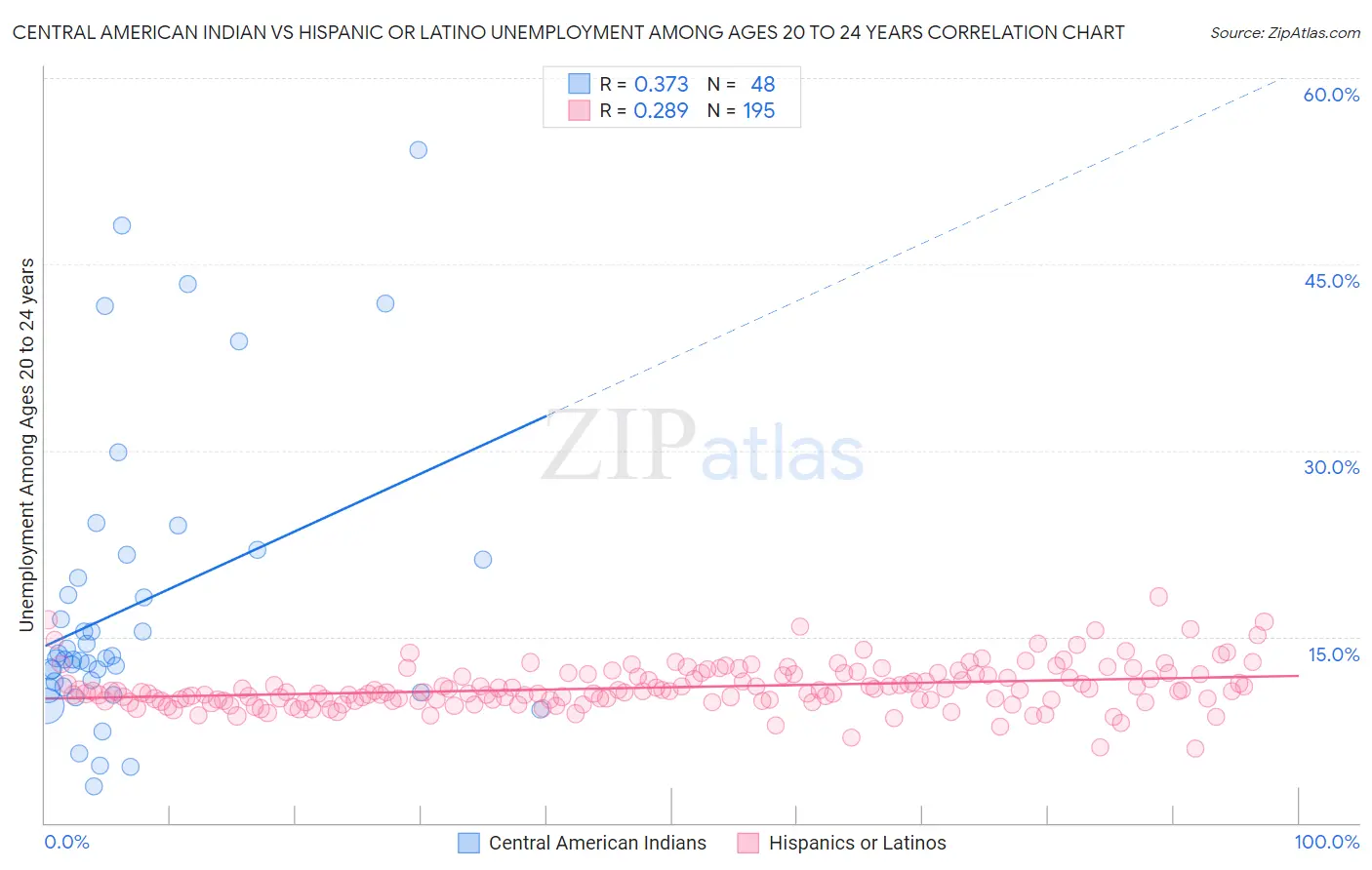 Central American Indian vs Hispanic or Latino Unemployment Among Ages 20 to 24 years