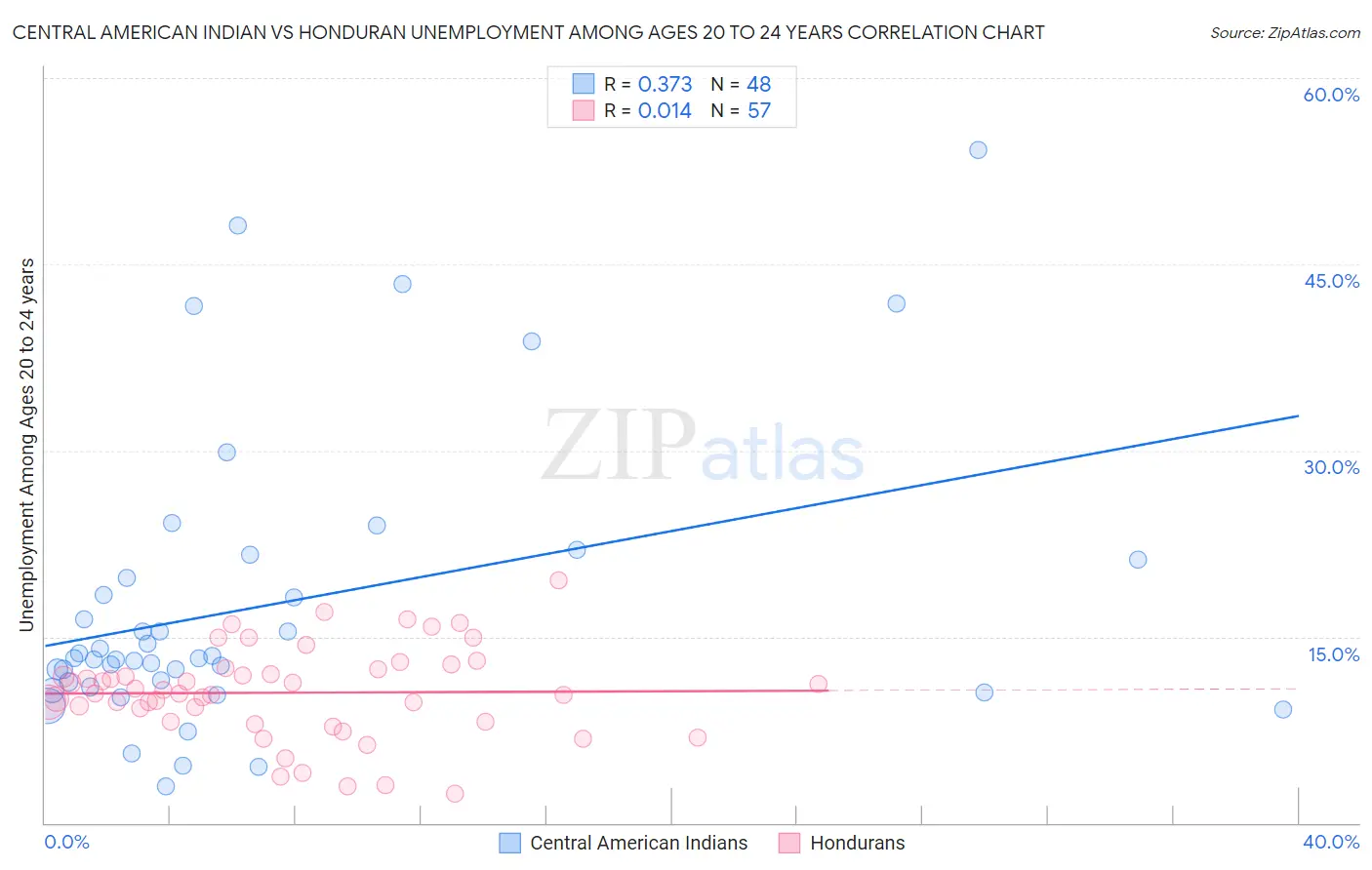 Central American Indian vs Honduran Unemployment Among Ages 20 to 24 years